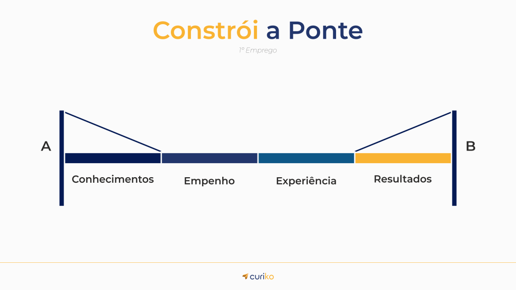 conseguir o 1º emprego sem experiência: constrói a ponte